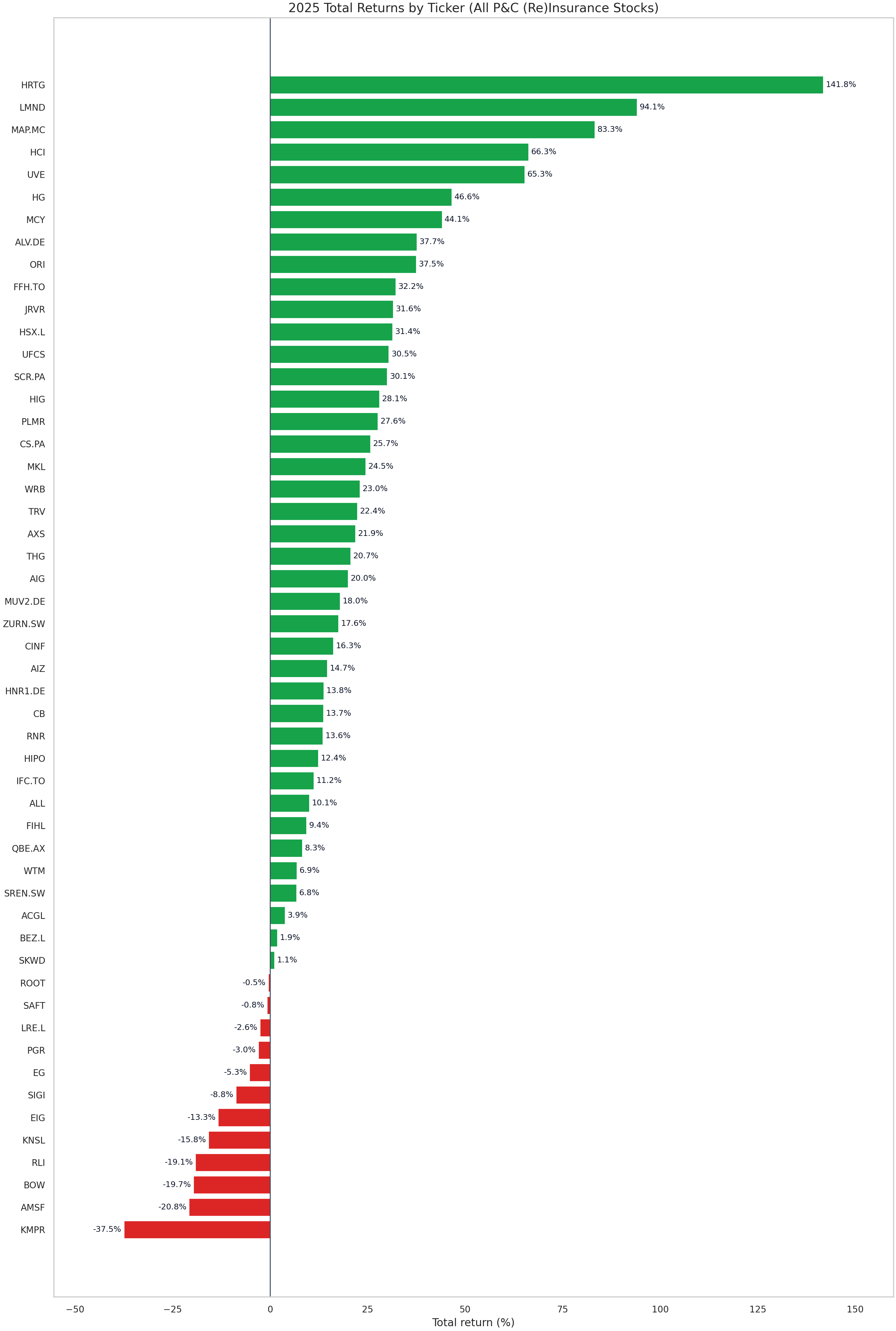 All tickers sorted by 2025 total returns.