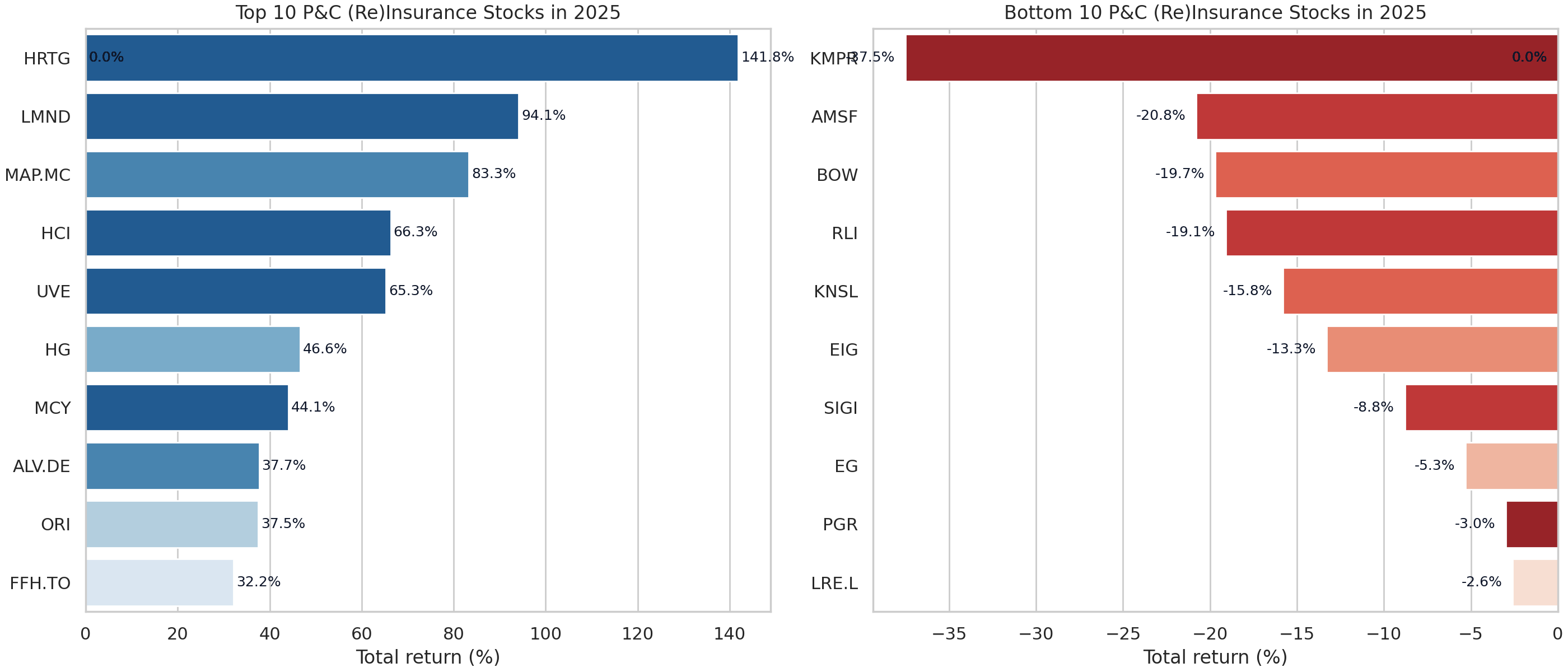 Top and bottom 10 total return performers in 2025.