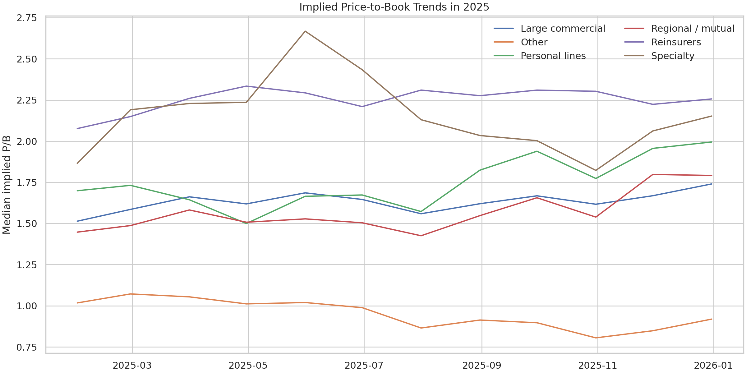 Median implied price-to-book ratios by segment in 2025.