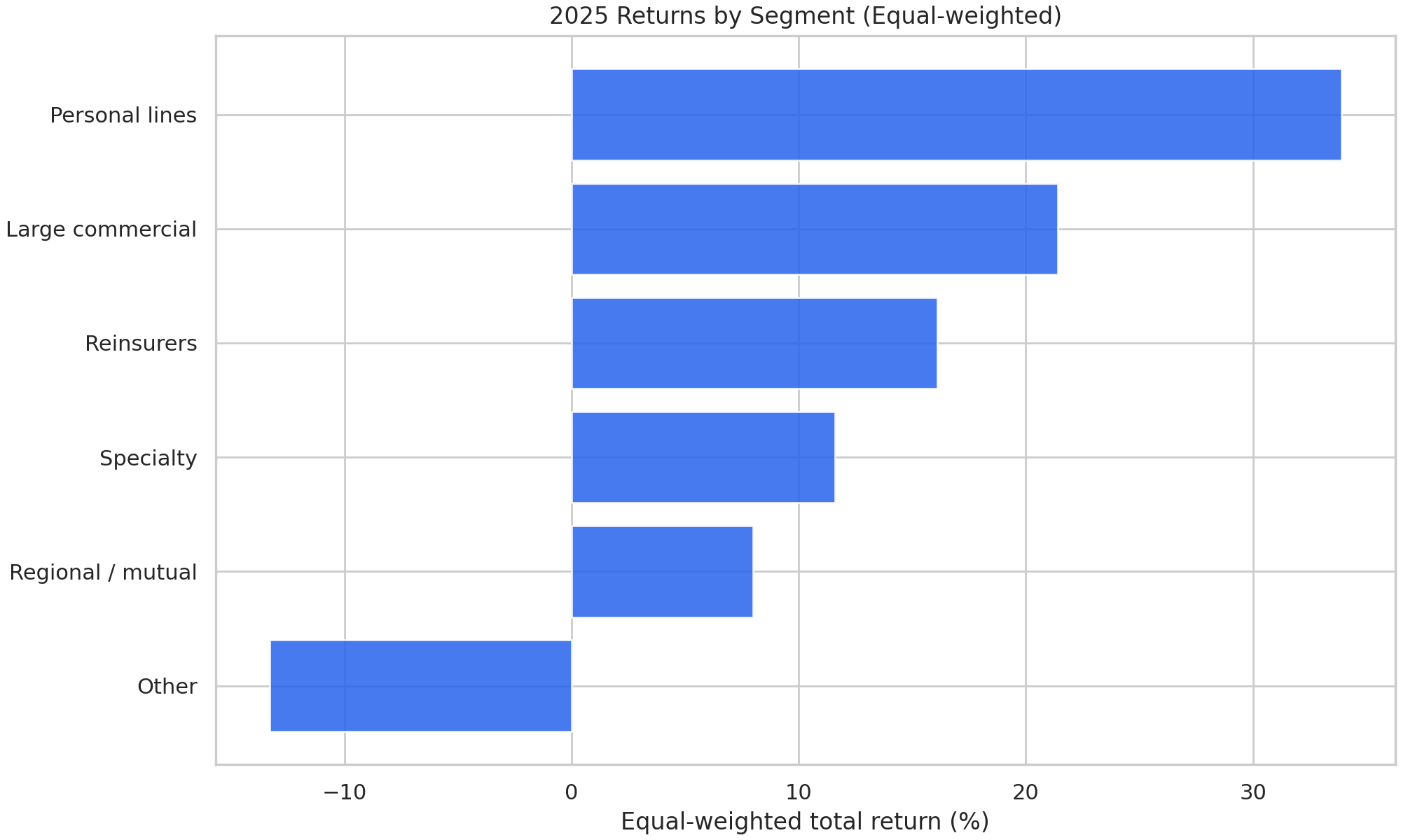 Equal-weighted total returns by segment in 2025.